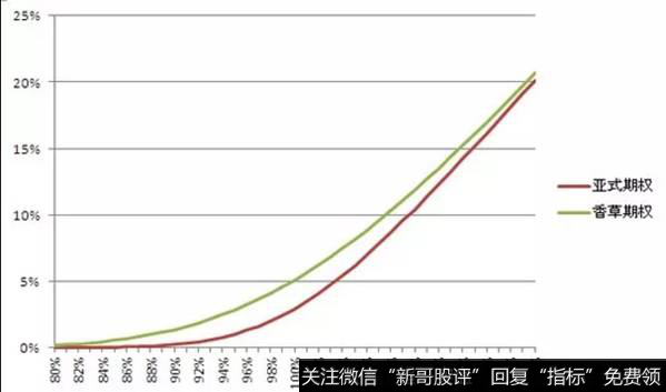 (图1,MC模拟亚式期权与香草期权价格比较)