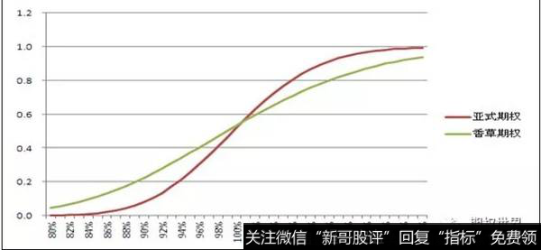 (图2,MC模拟亚式期权与香草期权的delta比较)