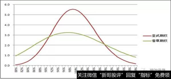 (图3,MC模拟亚式期权与香草期权的Gamma比较)