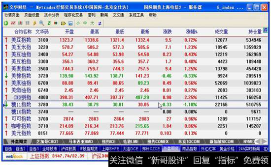 图9-3  外盘期货指数报价信息