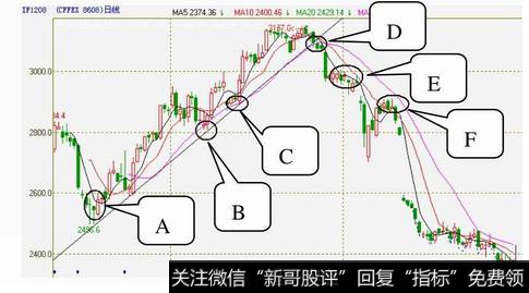 图10-7 IF1208的2010年6月21日至2012年7月27日的日K线图
