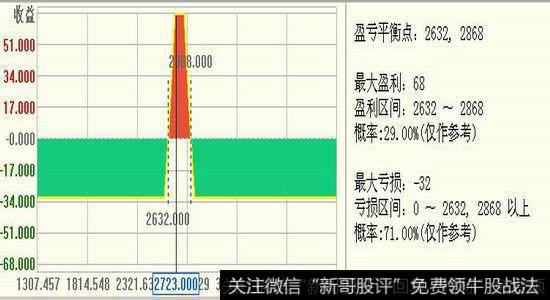 蝶式差价期权是什么?如何理解蝶式差价期权?