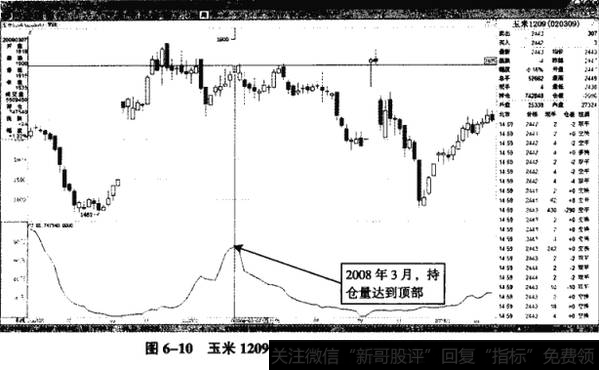 图6-10玉米1209——3月7日达到持仓顶部