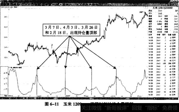 图6-11玉米1209——不同时刻的持仓顶部