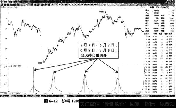 图6-12沪铜1209——不同时刻的持仓顶部