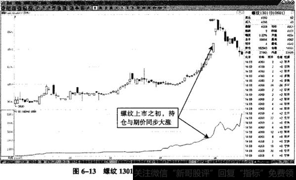 图6-13螺纹1301——持仓4000手，期价猛涨