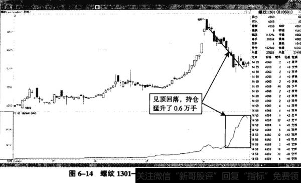 图6-14螺纹1301——持仓1.2万手，跌幅扩大