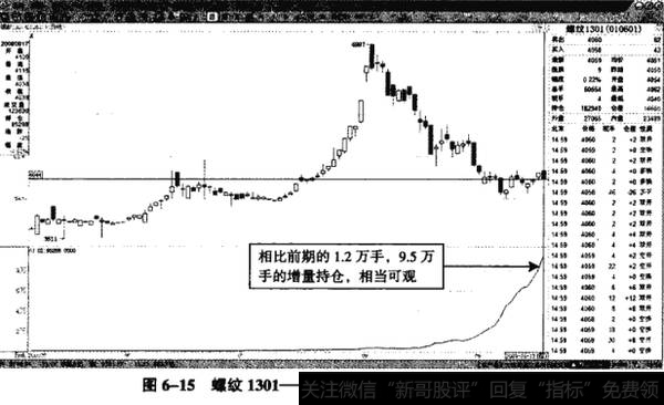 图6-15螺纹1301——持仓增至9.5万手，空头延续