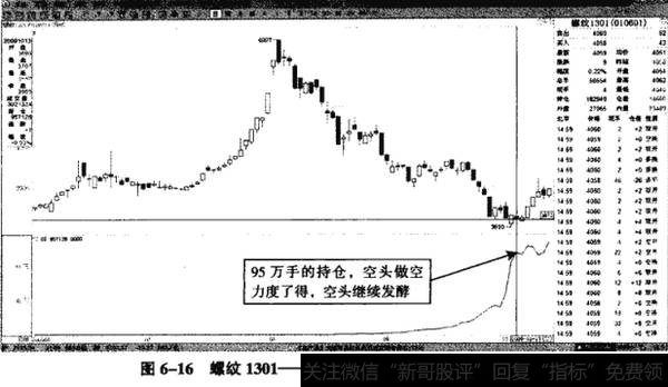 图6-16螺纹1301——持仓猛增至95万手，空头延续