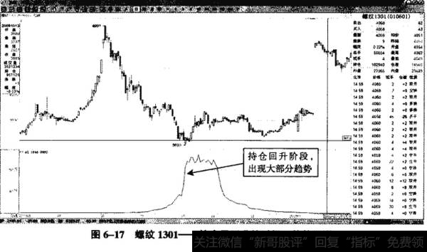 图6-17螺纹1301——持仓回升的时候,趋势很强