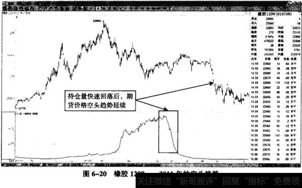 图6-20橡胶1209——2011年的空头趋势