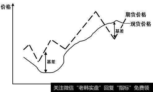 期货交易中基差交易是指什么？基差交易的本质是什么？