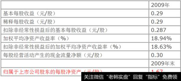 为什么必须考虑每股净资产呢?