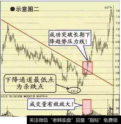 股价成功突破下降趋势压力线的买点