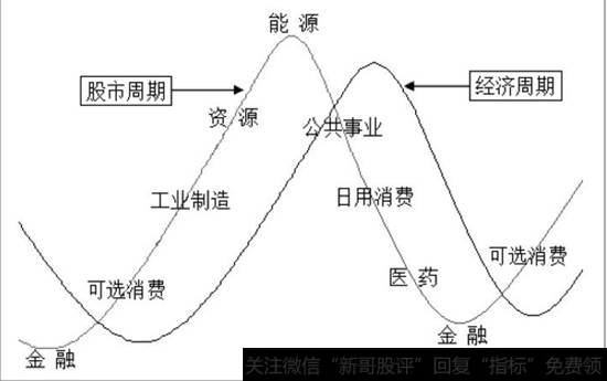 股市运行周期和经济运行周期