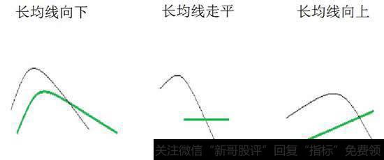 三种死叉时长均线向上,死叉时长均线走平,死叉时长均线向下