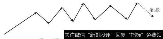 研究走势类型时,本级别可以重叠到“无穷”