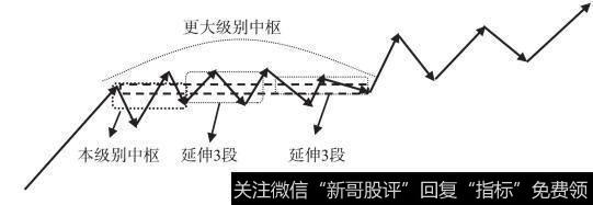 本级别重叠超过8段,就升级到更大级别的走势中枢
