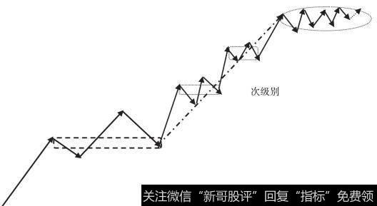 走势中枢的破坏:趋势+盘整