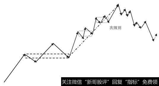 走势中枢的破坏:趋势+反趋势