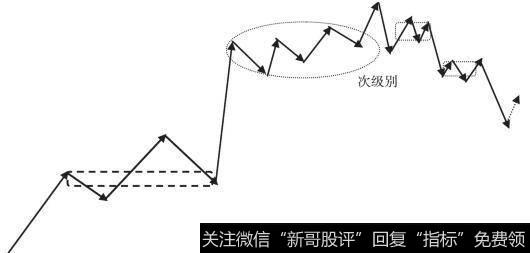 走势中枢的破坏:盘整+反趋势
