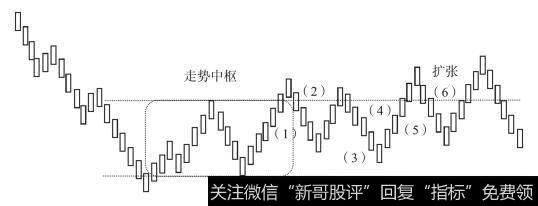 走势中枢的扩张(情况一)