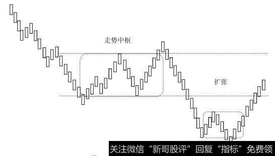 走势中枢的扩张(情况二)