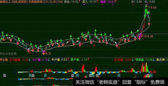 大智慧航海家智能辅助指标