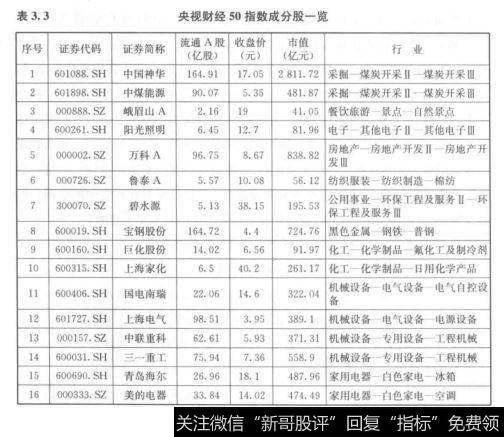 表3.3 央视财经50指数成分股一览