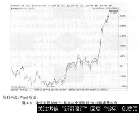 建信央视财经50基金和央视财经50指数的走势图