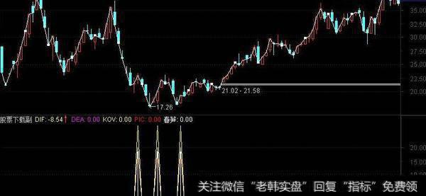 通达信mkd成交量指标公式源码详解