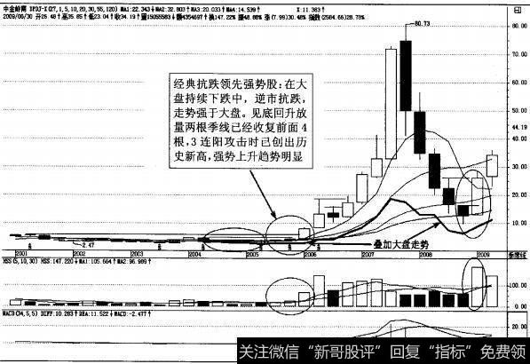 图3-44强势股中金岭南季K线图