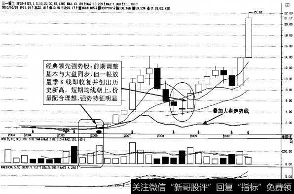 图3-46强势股三一重工季K线图