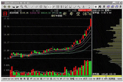 主力吸筹k线图放量有哪些特征呢?