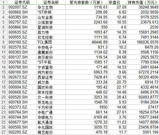 紫光系上市公司一览表