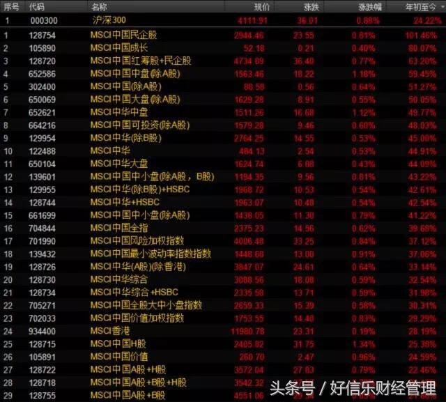 MSCI中国系列指数涨幅 MSCI中国系列指数涨幅