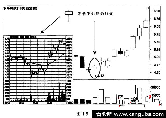 阳线下影线长 阳线下影线长