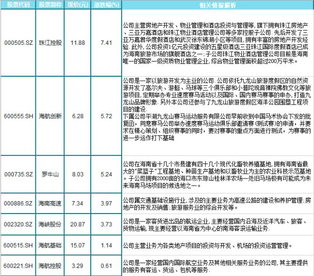 部分海南板块相关概念股.png 部分海南板块相关概念股.png