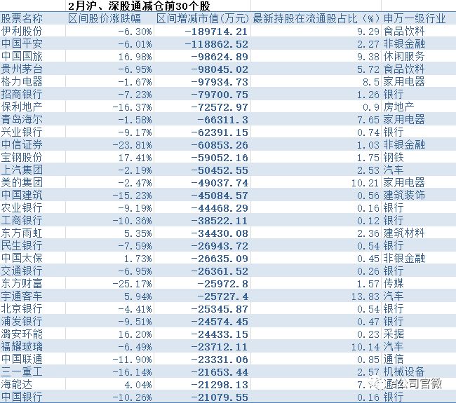 最近北上资金买入个股