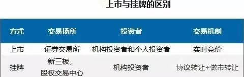 股权挂牌和上市的区别是什么呢? 股权挂牌和上市的区别是什么呢?