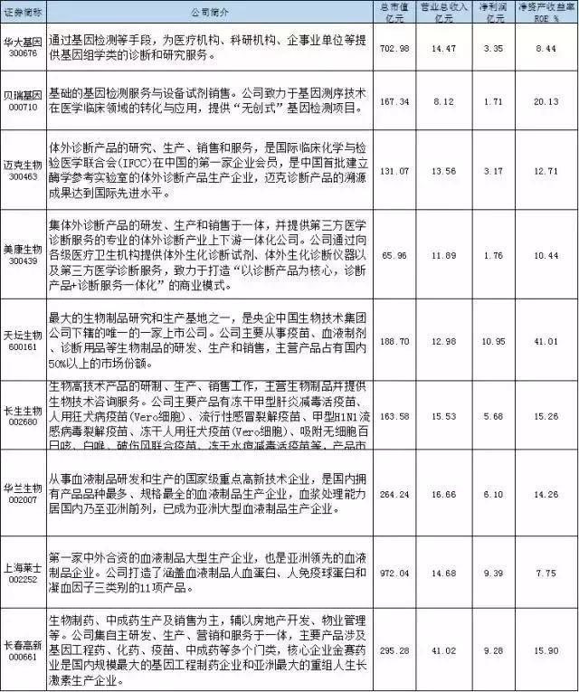 2018最全生物医药龙头股