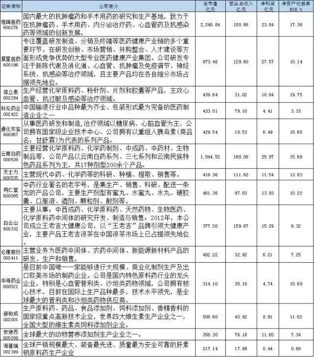 2018最全生物医药龙头股