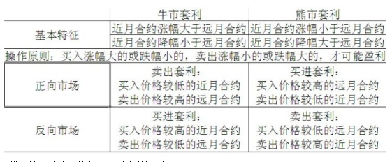 熊市套利和牛市套利.png 熊市套利和牛市套利.png