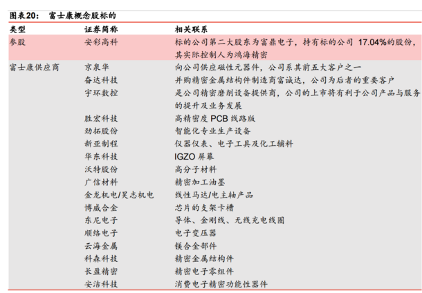 富士康概念股或受益.png 富士康概念股或受益.png