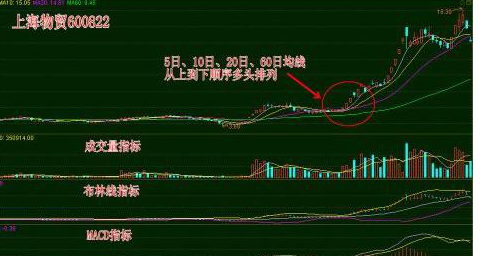 股票暴涨征兆信号