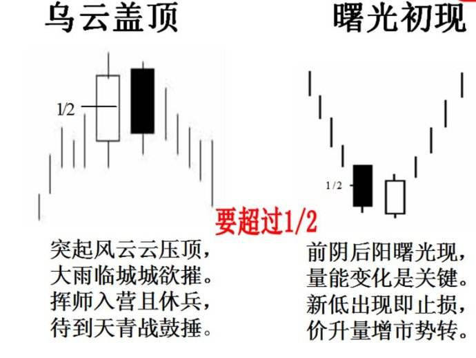 曙光初现与乌云盖顶的示意图