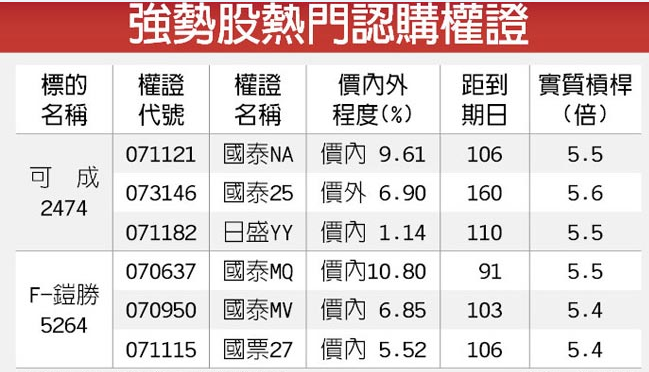 热门认购权证 热门认购权证