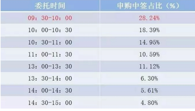 申购新股提高新股中签率 申购新股提高新股中签率