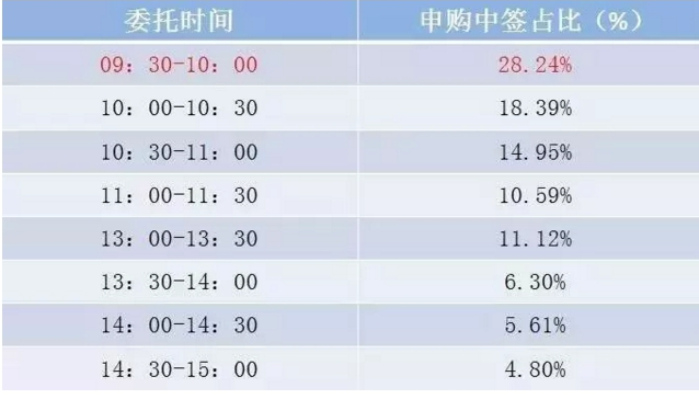 申购新股提高新股中签率