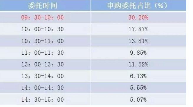 申购新股新股中签率提高方法